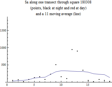 Graphics:Sa along one transect through square 180308 (points, black at night and red at day) and a 11 moving average (line)